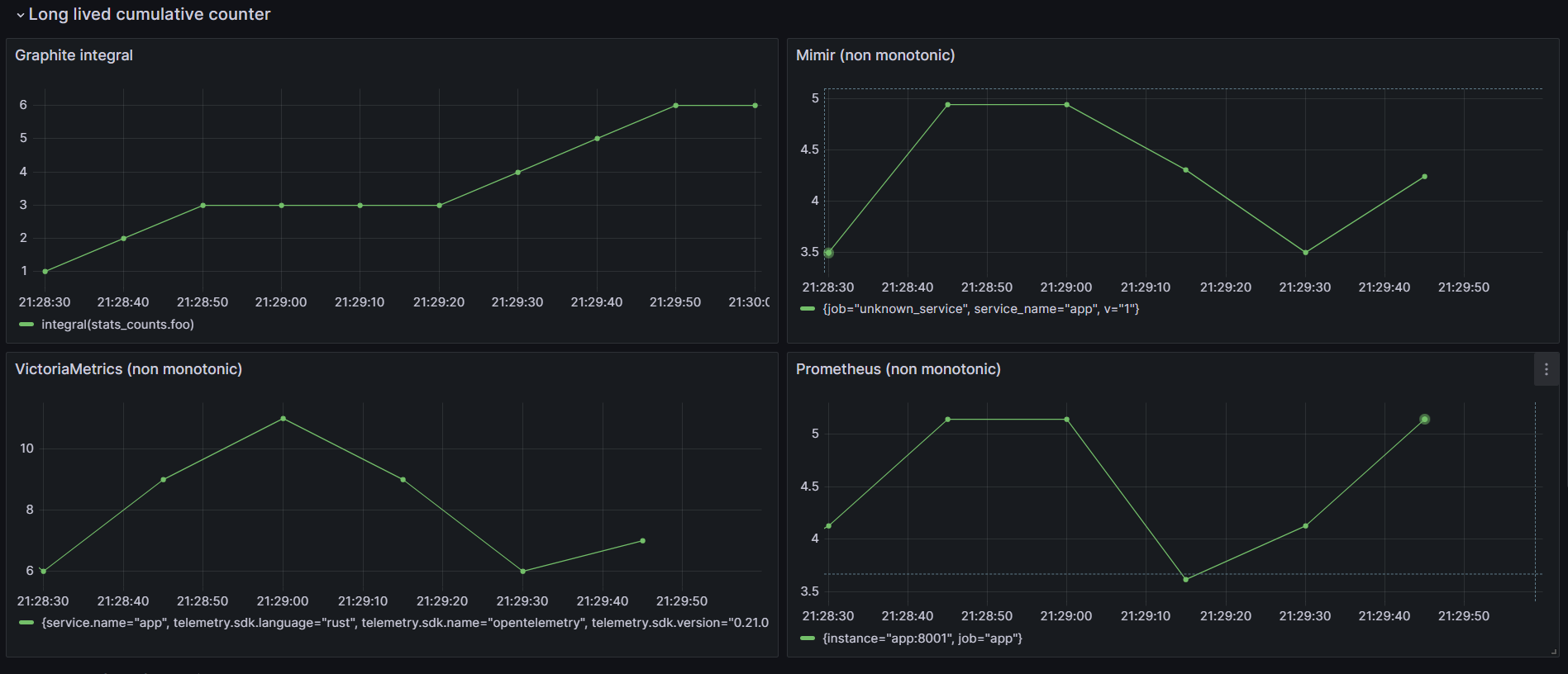 non monotonic increase